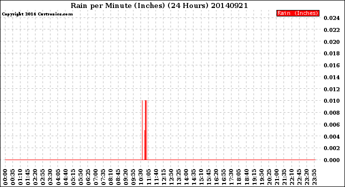 Milwaukee Weather Rain<br>per Minute<br>(Inches)<br>(24 Hours)