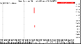 Milwaukee Weather Rain Rate<br>per Minute<br>(24 Hours)