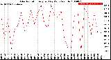 Milwaukee Weather Solar Radiation<br>Avg per Day W/m2/minute