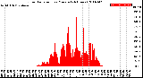 Milwaukee Weather Solar Radiation<br>per Minute<br>(24 Hours)