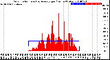 Milwaukee Weather Solar Radiation<br>& Day Average<br>per Minute<br>(Today)