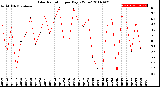 Milwaukee Weather Solar Radiation<br>per Day KW/m2