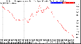 Milwaukee Weather Outdoor Temperature<br>vs Wind Chill<br>per Minute<br>(24 Hours)