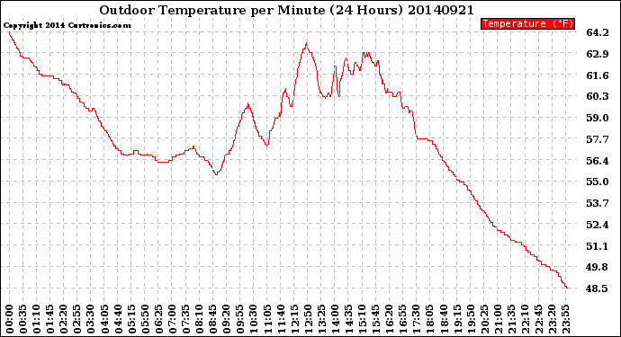 Milwaukee Weather Outdoor Temperature<br>per Minute<br>(24 Hours)