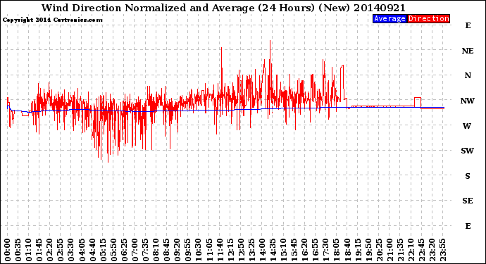 Milwaukee Weather Wind Direction<br>Normalized and Average<br>(24 Hours) (New)