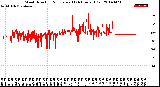 Milwaukee Weather Wind Direction<br>Normalized<br>(24 Hours) (Old)