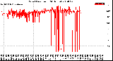 Milwaukee Weather Wind Direction<br>(24 Hours)