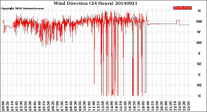 Milwaukee Weather Wind Direction<br>(24 Hours)