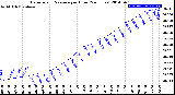 Milwaukee Weather Barometric Pressure<br>per Hour<br>(24 Hours)