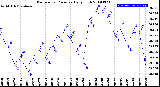 Milwaukee Weather Barometric Pressure<br>Daily High