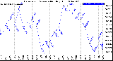 Milwaukee Weather Barometric Pressure<br>Monthly High