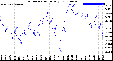 Milwaukee Weather Barometric Pressure<br>Daily Low