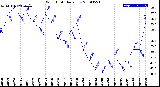 Milwaukee Weather Wind Chill<br>Daily Low