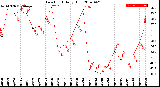 Milwaukee Weather Dew Point<br>Daily High