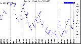 Milwaukee Weather Dew Point<br>Daily Low