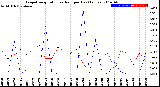 Milwaukee Weather Evapotranspiration<br>vs Rain per Day<br>(Inches)