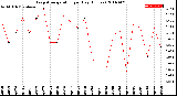 Milwaukee Weather Evapotranspiration<br>per Day (Inches)