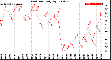 Milwaukee Weather Heat Index<br>Daily High