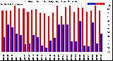 Milwaukee Weather Outdoor Humidity<br>Daily High/Low