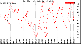 Milwaukee Weather Outdoor Humidity<br>Daily High