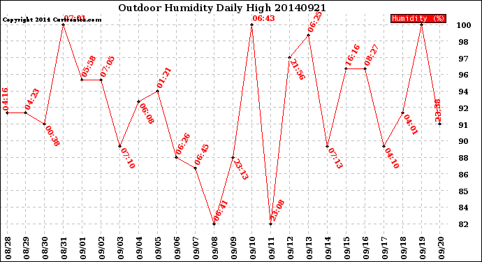 Milwaukee Weather Outdoor Humidity<br>Daily High