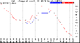 Milwaukee Weather Outdoor Temperature<br>vs Wind Chill<br>(24 Hours)