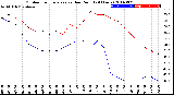 Milwaukee Weather Outdoor Temperature<br>vs Dew Point<br>(24 Hours)