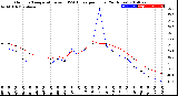 Milwaukee Weather Outdoor Temperature<br>vs THSW Index<br>per Hour<br>(24 Hours)