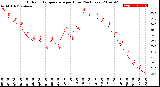 Milwaukee Weather Outdoor Temperature<br>per Hour<br>(24 Hours)