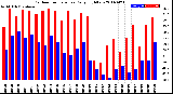 Milwaukee Weather Outdoor Temperature<br>Daily High/Low