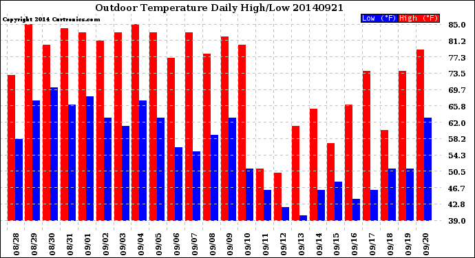 Milwaukee Weather Outdoor Temperature<br>Daily High/Low