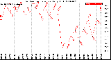 Milwaukee Weather Outdoor Temperature<br>Daily High