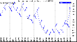 Milwaukee Weather Outdoor Temperature<br>Daily Low