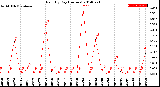 Milwaukee Weather Rain<br>By Day<br>(Inches)