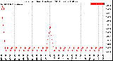 Milwaukee Weather Rain<br>per Hour<br>(Inches)<br>(24 Hours)