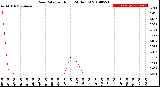 Milwaukee Weather Rain Rate<br>per Hour<br>(24 Hours)