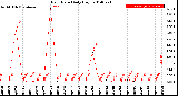 Milwaukee Weather Rain Rate<br>Daily High