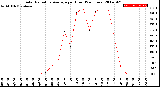 Milwaukee Weather Solar Radiation Average<br>per Hour<br>(24 Hours)