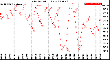 Milwaukee Weather Solar Radiation<br>Daily