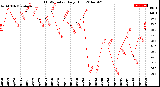 Milwaukee Weather THSW Index<br>Daily High