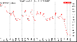 Milwaukee Weather Wind Speed<br>Monthly High