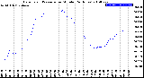 Milwaukee Weather Barometric Pressure<br>per Minute<br>(24 Hours)