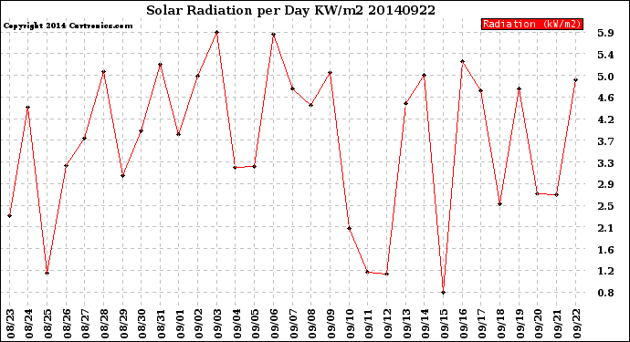 Milwaukee Weather Solar Radiation<br>per Day KW/m2