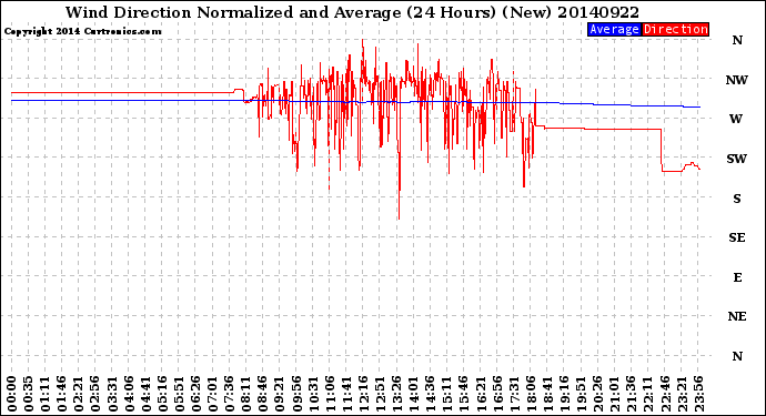 Milwaukee Weather Wind Direction<br>Normalized and Average<br>(24 Hours) (New)