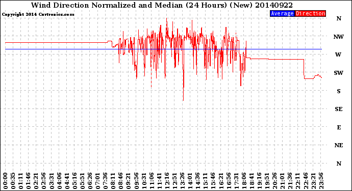 Milwaukee Weather Wind Direction<br>Normalized and Median<br>(24 Hours) (New)