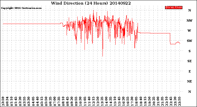 Milwaukee Weather Wind Direction<br>(24 Hours)