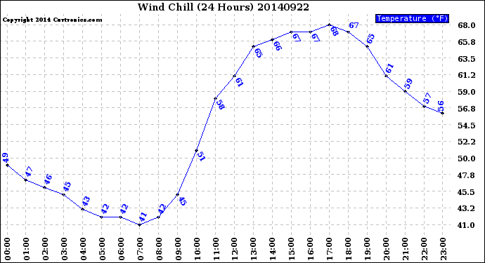 Milwaukee Weather Wind Chill<br>(24 Hours)