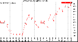 Milwaukee Weather Dew Point<br>(24 Hours)