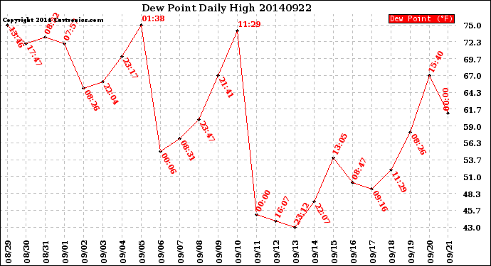 Milwaukee Weather Dew Point<br>Daily High