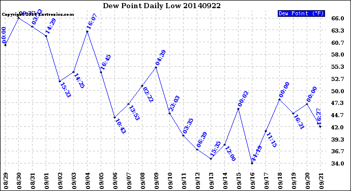 Milwaukee Weather Dew Point<br>Daily Low